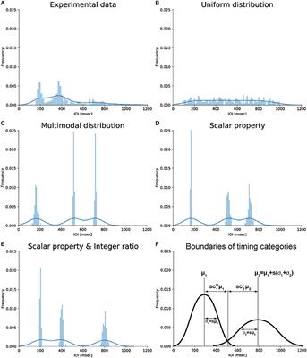 Why Do Durations in Musical Rhythms Conform to Small Integer Ratios?